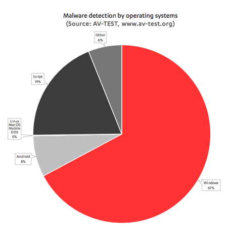 pie chart